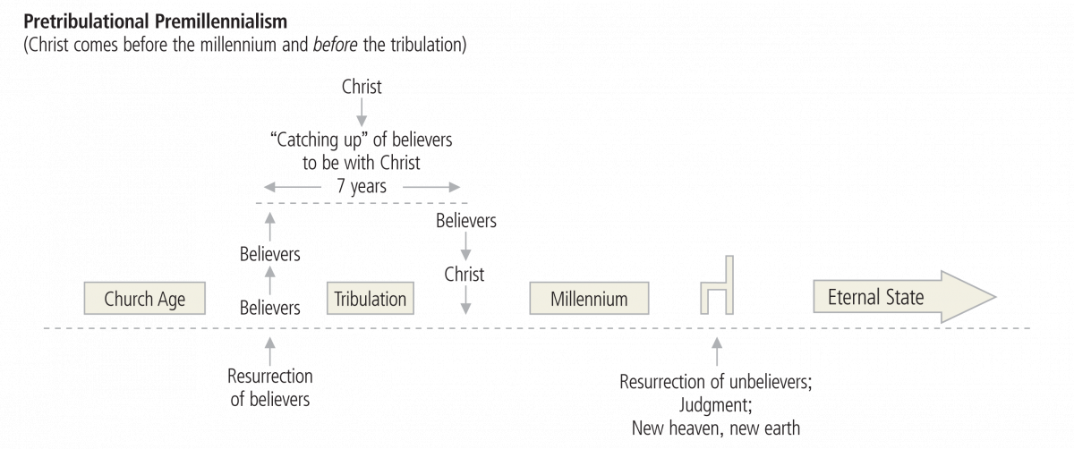 Pretribulational Premillennialism