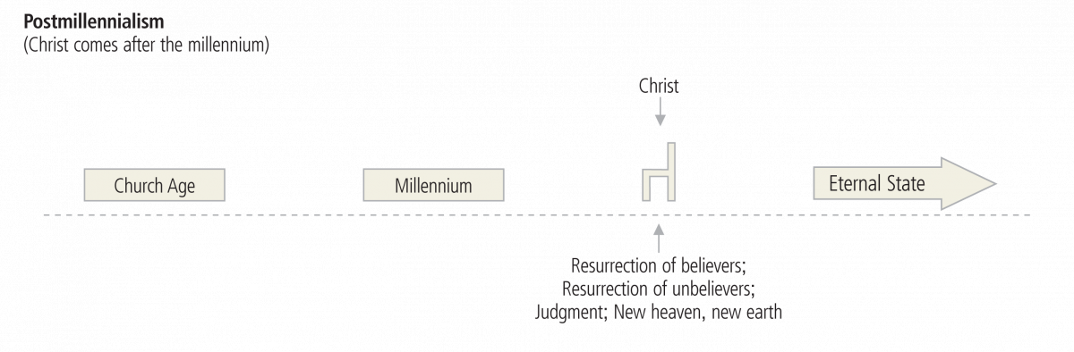 Postmillennialism