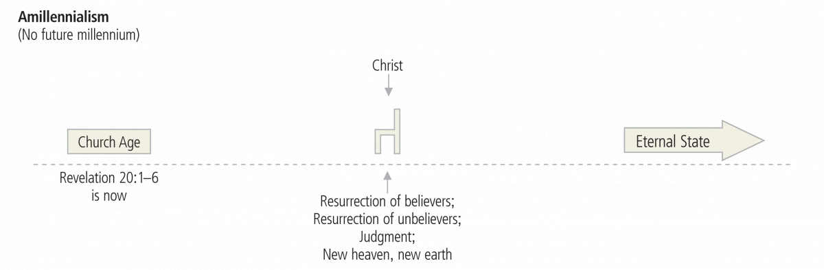 Amillennialism