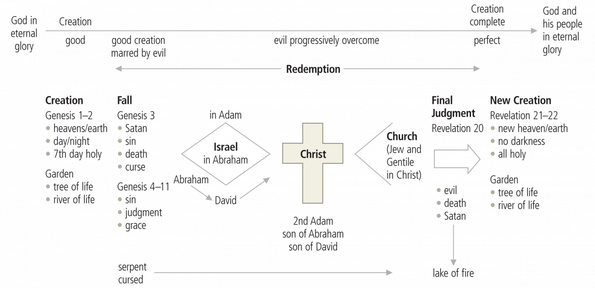 The “Bookends” of Biblical Theology