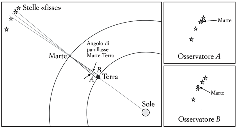 FIG. 2.1. A sinistra: posizioni relative di Marte, Terra e Sole, quando Marte si trova in «opposizione». Questa situazione fu sfruttata storicamente per ricavare la distanza Terra-Sole misurando la diversa posizione di Marte, proiettata sulla sfera celeste, che in questa configurazione si osserva da due punti della Terra molto lontani tra loro (a destra).