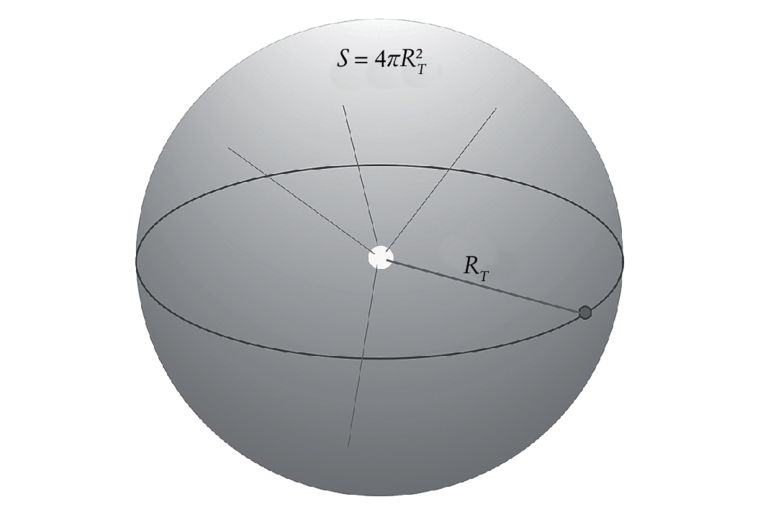 FIG. 2.3. La potenza luminosa che arriva dal Sole su un’unità di superficie della Terra (flusso luminoso) può essere calcolata notando che l’intera potenza radiativa emessa dal Sole è dispersa su un’enorme superficie sferica, centrata sul Sole e di raggio pari alla distanza Terra-Sole. Il flusso sarà quindi pari alla potenza emessa dal Sole (luminosità) divisa per l’intera superficie della sfera .