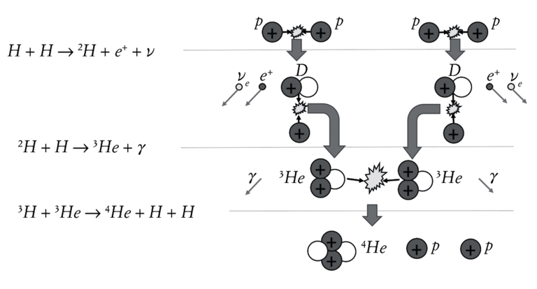 FIG. 2.4. La catena di fusioni nucleari che produce energia nel nucleo del Sole (catena protone-protone).