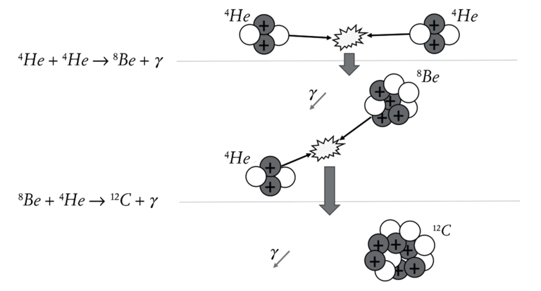 FIG. 2.5. La formazione di carbonio a partire da tre nuclei di elio, che avviene durante il flash dell’elio, quando il nucleo della stella raggiunge una temperatura di 100 milioni di gradi.