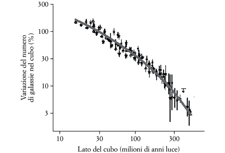 FIG. 3.1. Ampiezza delle fluttuazioni del numero di galassie contate all’interno di un cubo piazzato in posizioni diverse nell’universo, in funzione della lunghezza del lato del cubo. I conteggi sono tutti divisi per il numero medio di galassie sull’intero volume considerato, in modo da ottenere variazioni percentuali (adattamento da J.A. Peacock e S.J. Dodds, Reconstructing the Linear Power Spectrum of Cosmological Mass Fluctuations, in «Monthly Notices of the Royal Astronomical Society», 267, 1994).