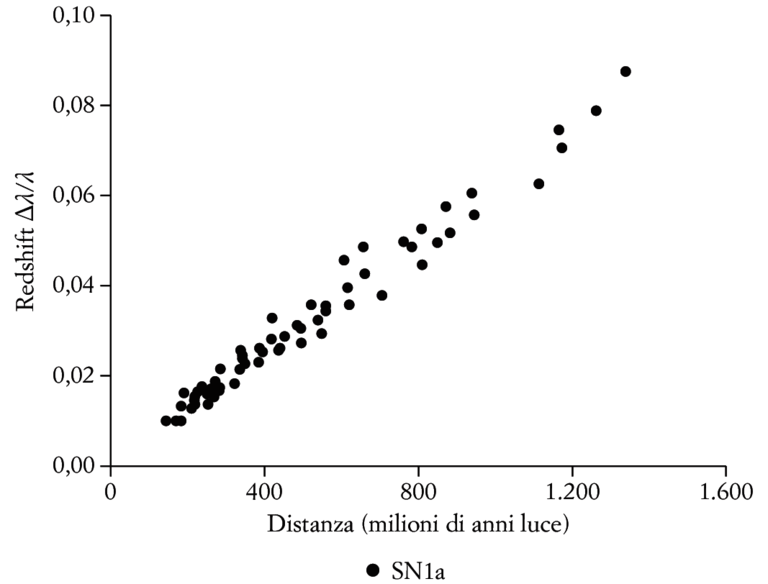 FIG. 3.2. Relazione tra distanza di una galassia e redshift (allungamento percentuale delle lunghezze d’onda della luce che proviene da quella galassia). Ogni punto del grafico rappresenta una galassia, per la quale è stato misurato sia il redshift che la distanza.