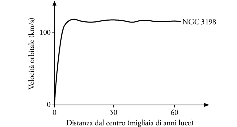 FIG. 3.3. Curva di rotazione della galassia NGC 3198. Da questi dati di velocità si riesce a stimare la massa della galassia e la sua distribuzione. Risulta che oltre alla materia visibile deve essere presente anche altra materia, che ha massa, ma non interagisce elettromagneticamente.