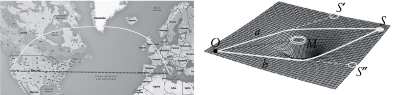 FIG. 3.4. A sinistra: sulla superficie terrestre, sferica, gli aerei seguono rotte geodetiche (in chiaro la rotta da Palermo a San Francisco) per minimizzare il percorso e il tempo di percorrenza. Tratteggiata, quella che su una Terra piatta sarebbe la rotta più breve. A destra: anche la luce che viaggia da una sorgente S a un osservatore O lo fa lungo percorsi geodetici, minimizzando il tempo di percorrenza. Se lo spazio fosse piatto (euclideo), la geodetica da S a O sarebbe una linea retta (tratteggiata). Ma se lo spazio è curvato dalla presenza di una grande massa (M nella figura), la geodetica è curva, e sono possibili percorsi multipli (curve continue a e b nella figura). All’osservatore O, appariranno immagini multiple della sorgente, in S' e S''. Nel caso la grande massa deflettente sia irregolare, lo spazio sarà curvato irregolamente, e le immagini di S saranno multiple e distorte.