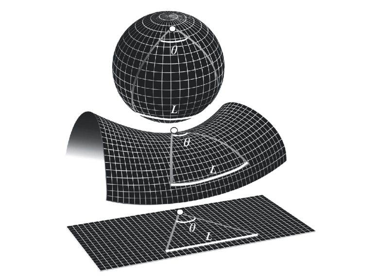 FIG. 3.5. A seconda della geometria dello spazio, l’angolo θ sotteso da uno stesso righello lontano, di lunghezza L, risulta diverso. Nel caso di geometria a curvatura positiva (sopra, sfera) l’angolo è maggiore che nel caso di geometria euclidea (sotto, piano), mentre nel caso di geometria a curvatura negativa (in mezzo, sella) l’angolo è inferiore a quello del caso euclideo. In cosmologia, L è la dimensione dell’orizzonte causale al momento della ricombinazione, quando vengono rilasciati i fotoni del fondo cosmico di microonde, e θ è il diametro angolare delle macchie visibili nella mappa del fondo cosmico. Dalla misura di θ, sapendo a priori la dimensione L, si ricava la geometria dell’universo, e usando la relatività generale si ricava poi la sua densità totale di massa-energia (immagine cortesia NASA, rielaborata).