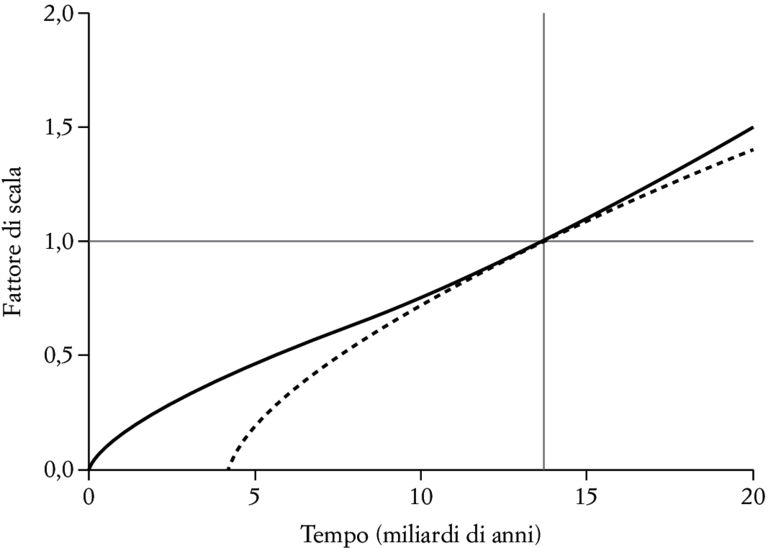 FIG. 3.6. Andamento del fattore di scala a(t) al passare del tempo, in miliardi di anni, come risulta dalla soluzione dell’equazione di Friedmann, assumendo che la materia ordinaria sia il 4,9% del totale, la materia oscura sia il 26,6%, e l’energia oscura sia il 68,5%, che il totale sia pari alla densità critica, e che la costante di Hubble sia 67,8 km/s/Mpc. Il caso tratteggiato corrisponde invece all’assenza di energia oscura.