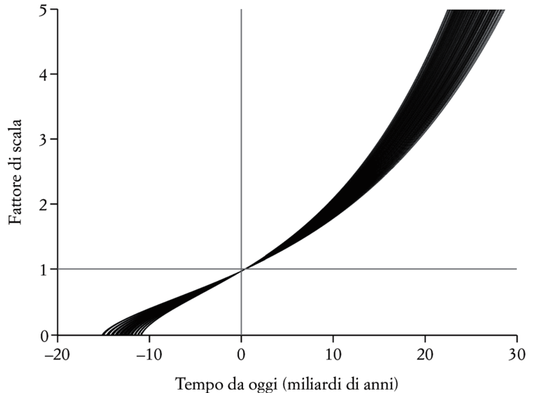 FIG. 3.8. Andamento del fattore di scala a(t) al passare del tempo, in miliardi di anni, come risulta dalla soluzione dell’equazione di Friedmann assumendo che la densità di materia sia compresa tra il 25% e il 37% del totale e l’energia oscura sia compresa tra il 65% e il 72%, che il totale sia pari alla densità critica, e per diversi valori della costante di Hubble compresi nell’intervallo tra 65,1 e 79,5 km/s/Mpc. L’evoluzione possibile è compresa nella fascia scura, la cui ampiezza quantifica l’incertezza della previsione.