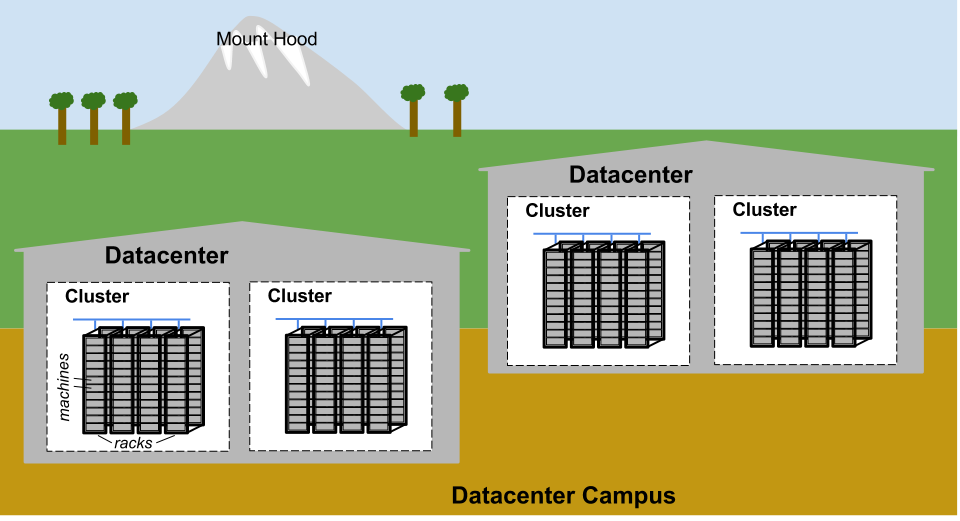 Example Google datacenter campus topology.