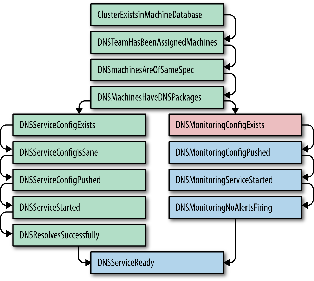 ProdTest for DNS Service, showing how one failed test aborts the subsequent chain of tests.