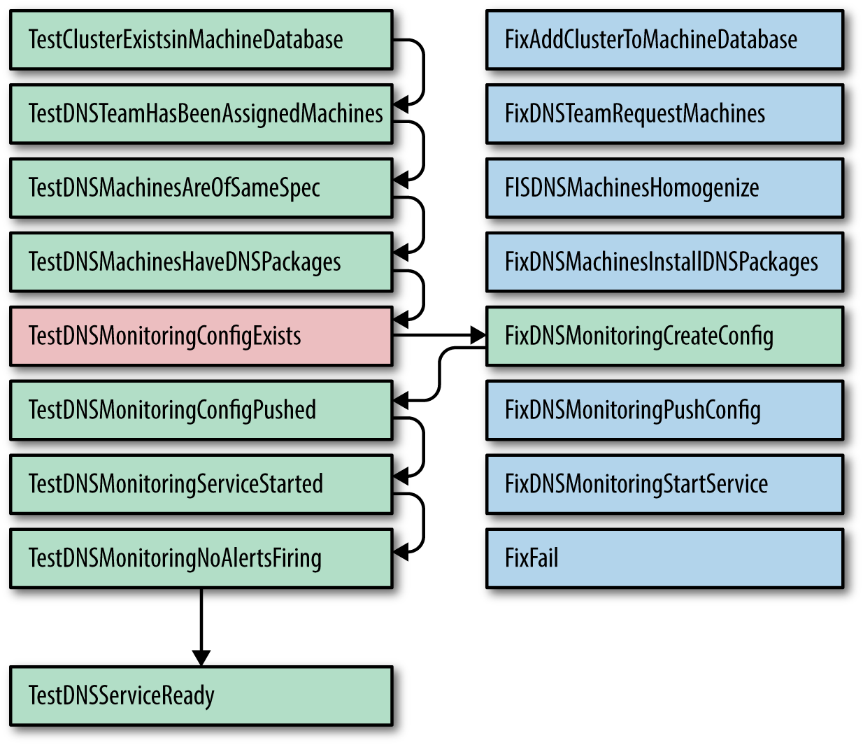 ProdTest for DNS Service, showing that one failed test resulted in only running one fix.