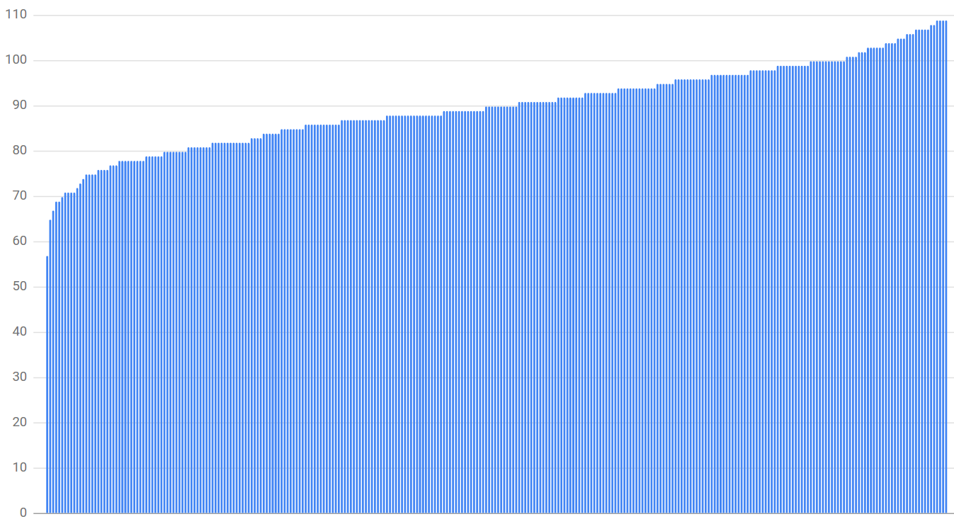 Connection distribution with 300 clients, 300 backends, and a subset size of 30%.