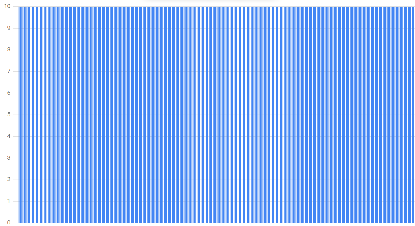 Connection distribution with 300 clients and deterministic subsetting to 10 of 300 backends.