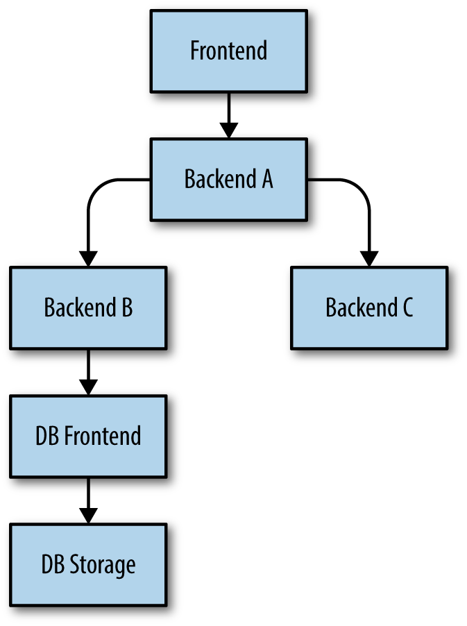 A stack of dependencies.