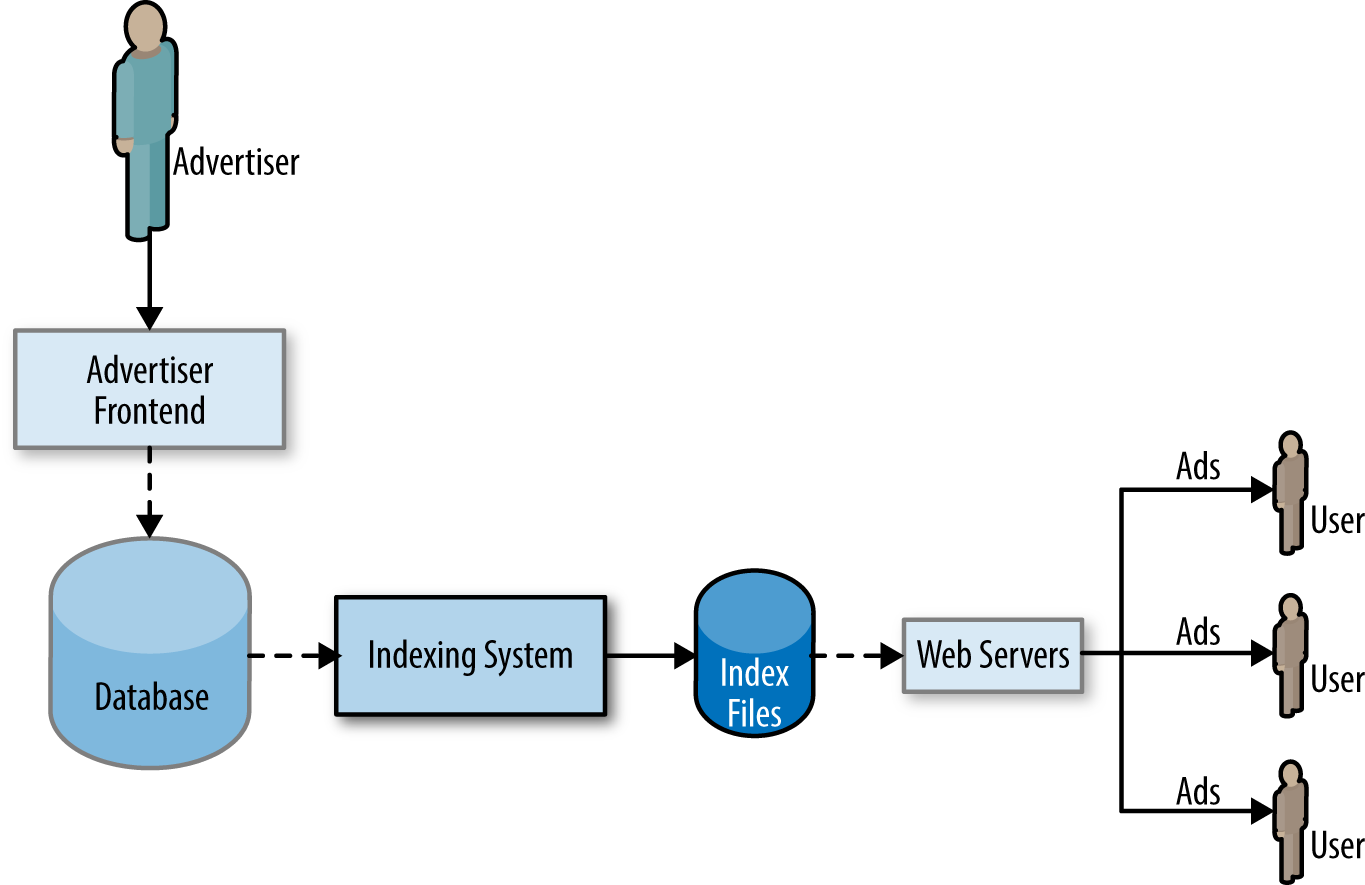 A generic ads serving system.