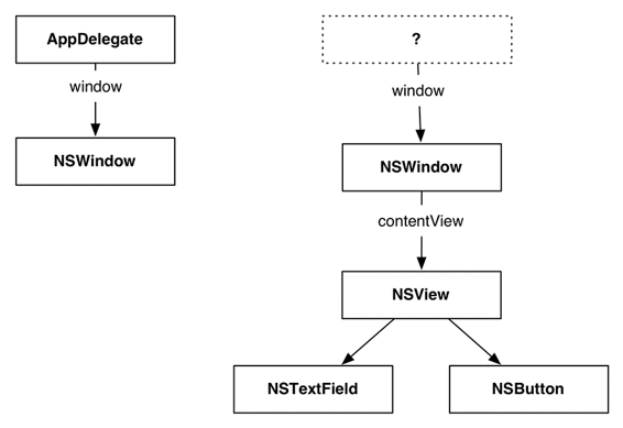 window of the AppDelegate is shown