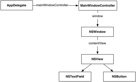 window of the MainWindowController is shown