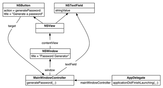 RandomPassword so far