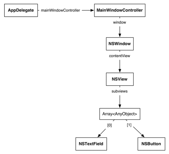 Chain of references in view hierarchy