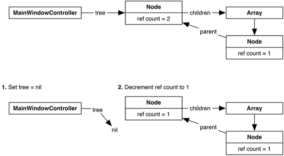 A strong reference cycle