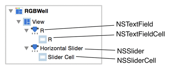 Controls come with cell partners