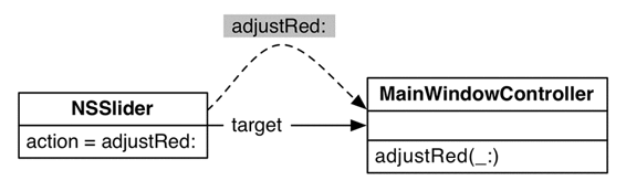 The slider’s target and action