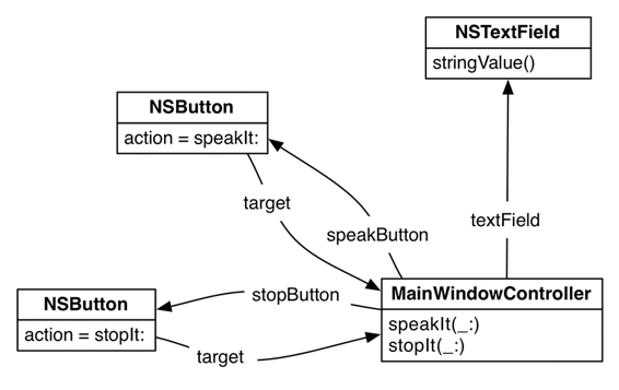 Object diagram for SpeakLine’s user interface