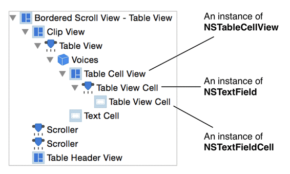 Object types within a Text Table Cell View