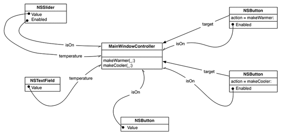 Object diagram with bindings