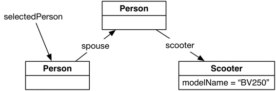 Directed graph of objects