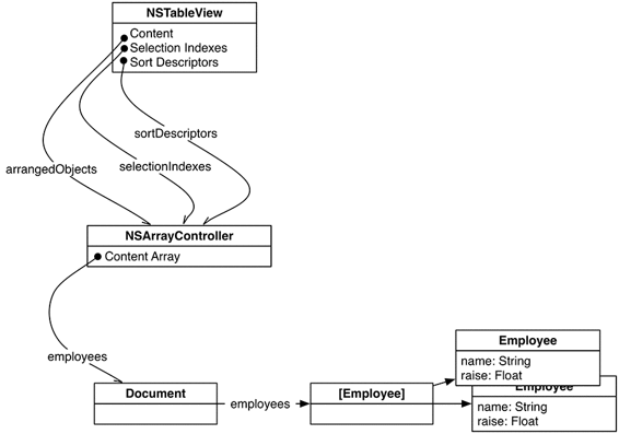 Binding the table view to the model in RaiseMan