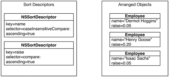 Three employees sorted first by name, then by raise