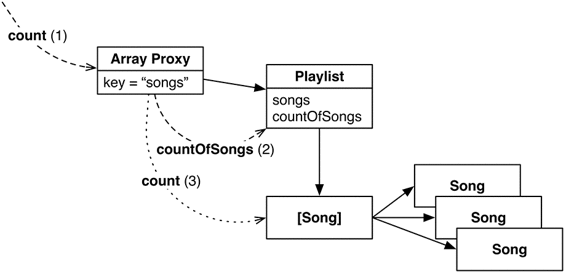 Key-value coding for ordered relationships