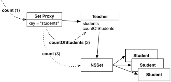 Key-value coding for unordered relationships