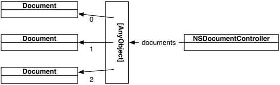 Document controller