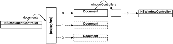 A document using an NSWindowController