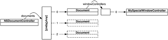 A document using a single custom window controller