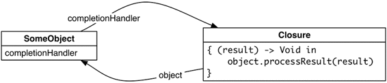 Captured references in closures can create strong reference cycles