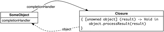 Strong reference cycle resolved using the capture list