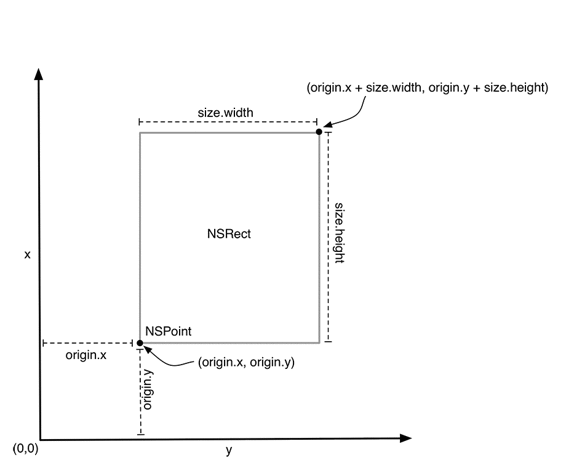 NSRect, NSSize, and NSPoint