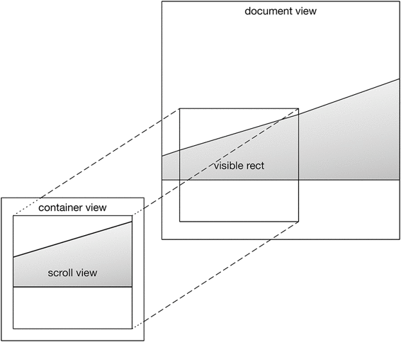 NSScrollView in context