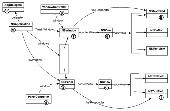 An example of the order in which responders get a chance to respond