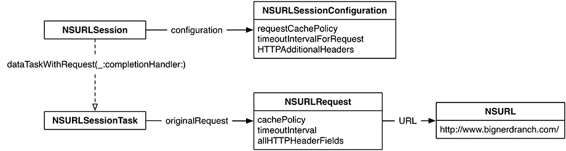 Classes for making HTTP requests