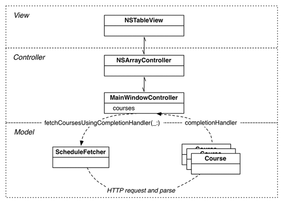 RanchForecast MVC architecture