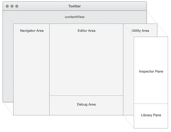 Xcode’s project window is composed of a hierarchy of views and view controllers