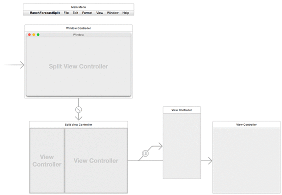 Overall storyboard graph