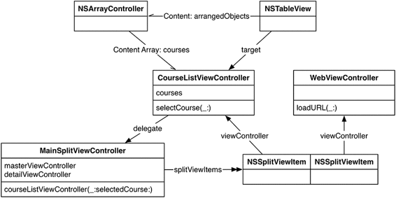 Object diagram for the RanchForecastSplit application